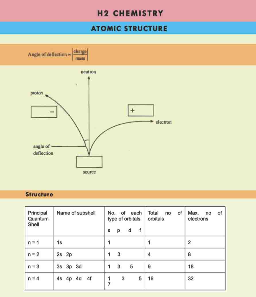 H2 Chemistry Tuition Summary