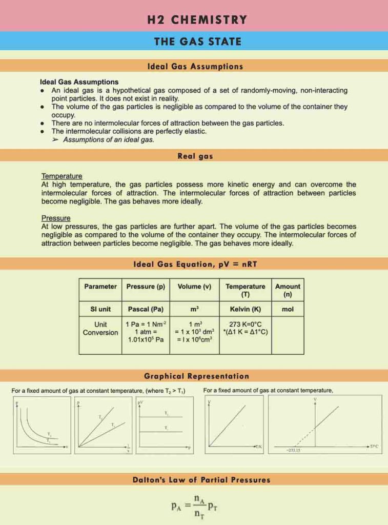 H2 Chemistry Tuition Summary
