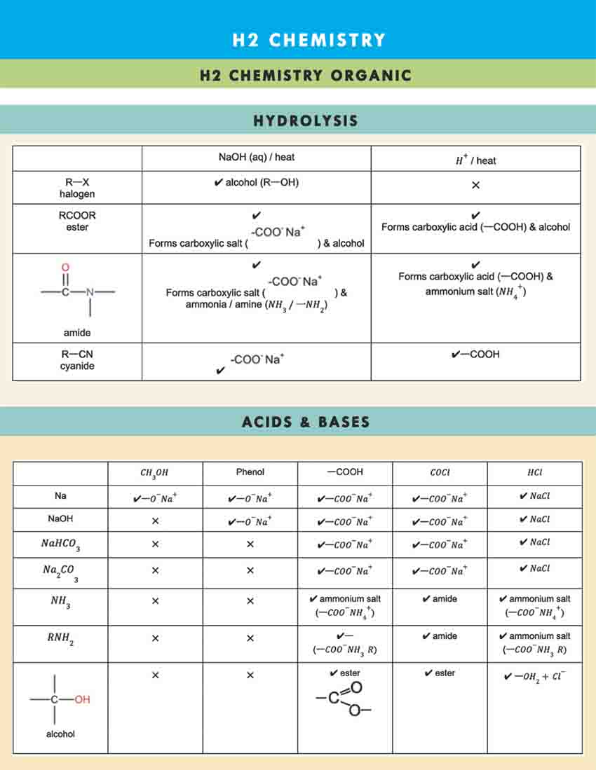 H2 Chemistry Tuition Summary