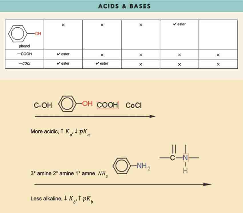 H2 Chemistry Tuition Summary
