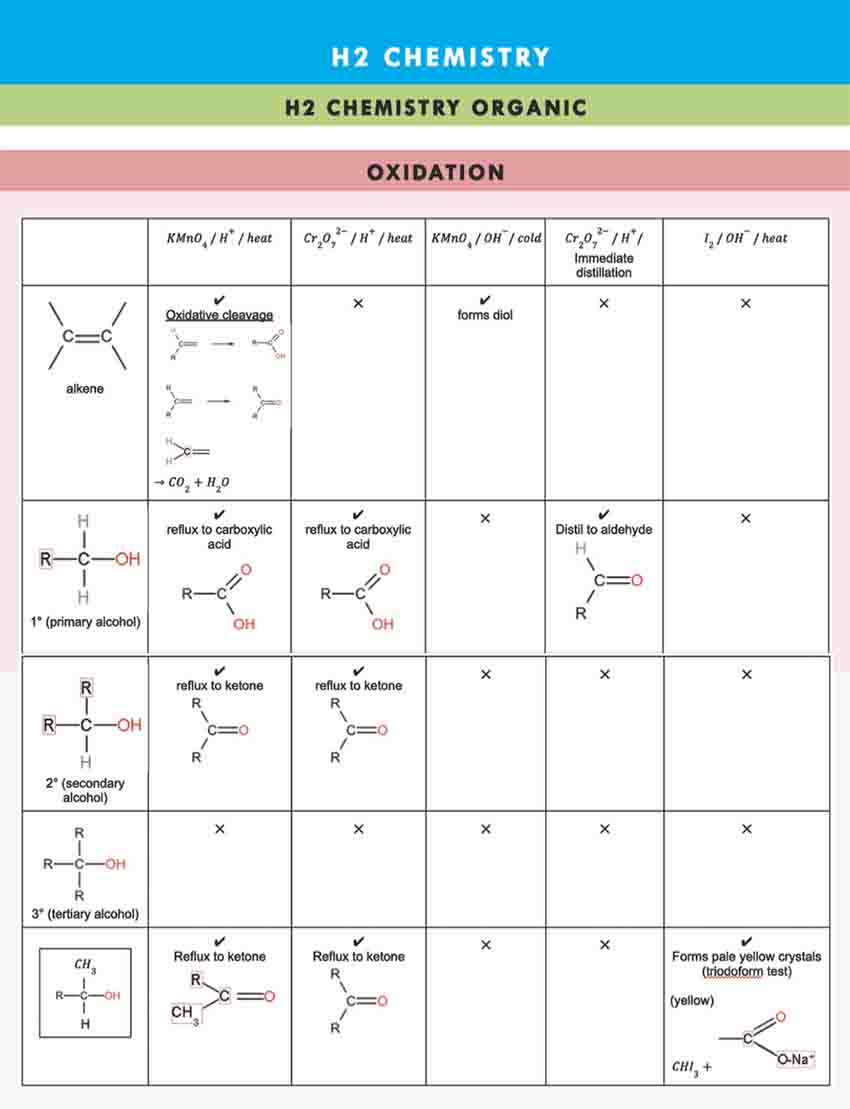 H2 Chemistry Tuition Summary