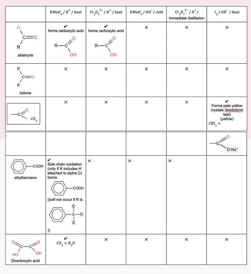 H2 Chemistry Tuition Summary