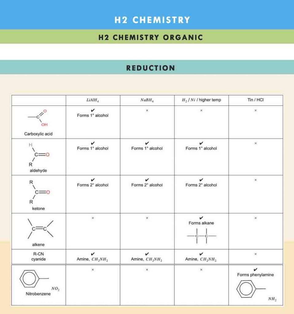 H2 Chemistry Tuition Summary